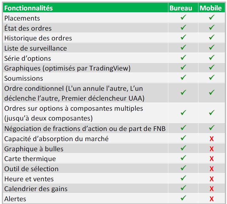 Différences entre l'appli de bureau et l'appli mobile de la Plateforme avancée